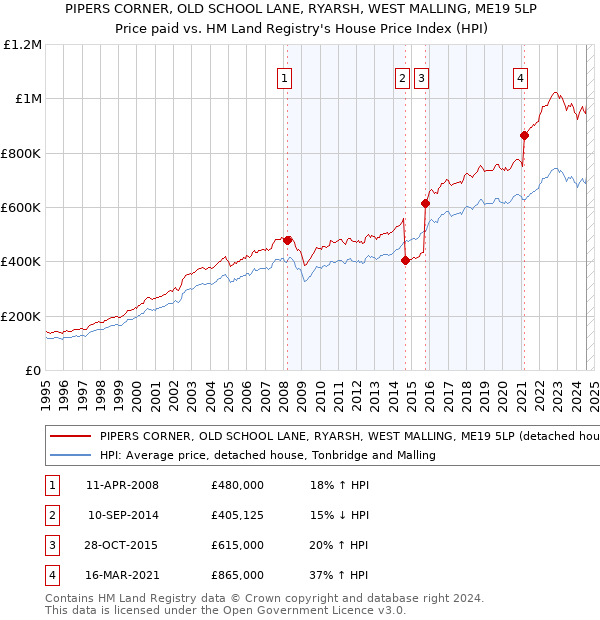 PIPERS CORNER, OLD SCHOOL LANE, RYARSH, WEST MALLING, ME19 5LP: Price paid vs HM Land Registry's House Price Index