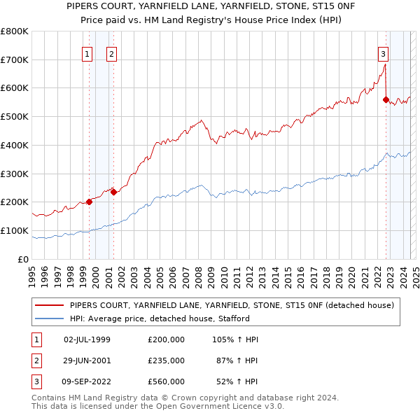 PIPERS COURT, YARNFIELD LANE, YARNFIELD, STONE, ST15 0NF: Price paid vs HM Land Registry's House Price Index