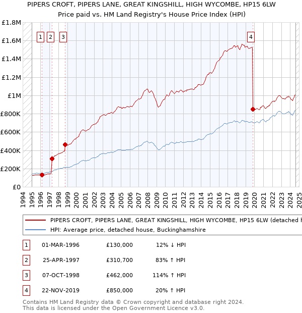 PIPERS CROFT, PIPERS LANE, GREAT KINGSHILL, HIGH WYCOMBE, HP15 6LW: Price paid vs HM Land Registry's House Price Index