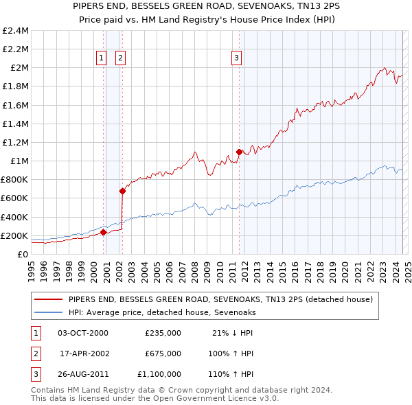 PIPERS END, BESSELS GREEN ROAD, SEVENOAKS, TN13 2PS: Price paid vs HM Land Registry's House Price Index