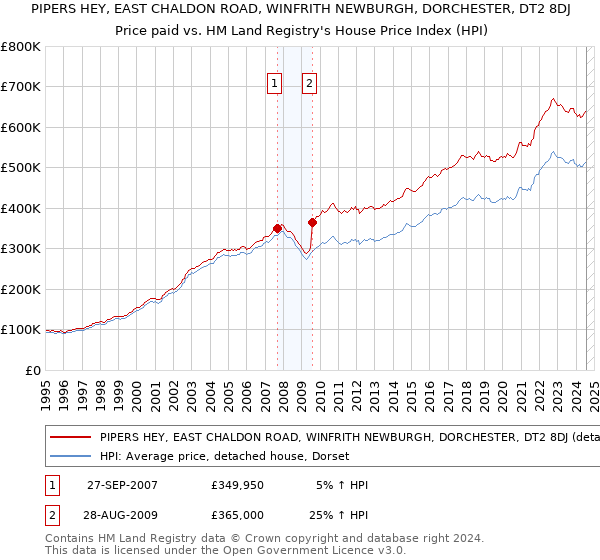 PIPERS HEY, EAST CHALDON ROAD, WINFRITH NEWBURGH, DORCHESTER, DT2 8DJ: Price paid vs HM Land Registry's House Price Index