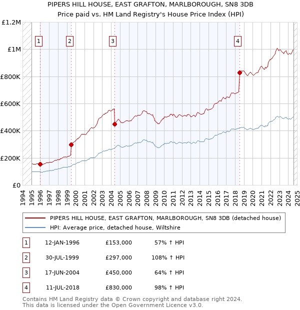 PIPERS HILL HOUSE, EAST GRAFTON, MARLBOROUGH, SN8 3DB: Price paid vs HM Land Registry's House Price Index