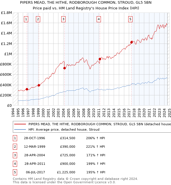 PIPERS MEAD, THE HITHE, RODBOROUGH COMMON, STROUD, GL5 5BN: Price paid vs HM Land Registry's House Price Index