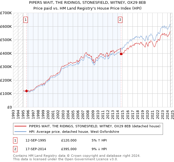 PIPERS WAIT, THE RIDINGS, STONESFIELD, WITNEY, OX29 8EB: Price paid vs HM Land Registry's House Price Index