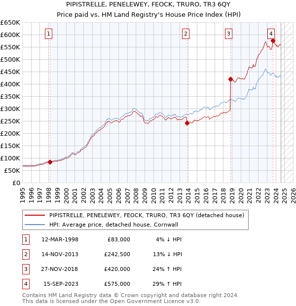 PIPISTRELLE, PENELEWEY, FEOCK, TRURO, TR3 6QY: Price paid vs HM Land Registry's House Price Index