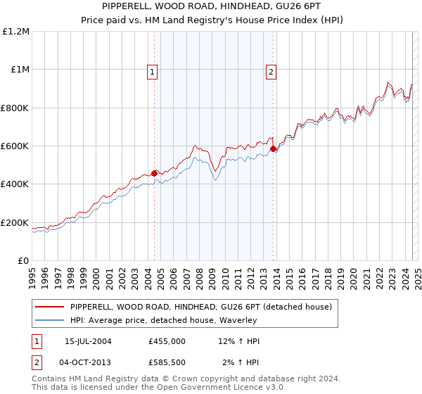 PIPPERELL, WOOD ROAD, HINDHEAD, GU26 6PT: Price paid vs HM Land Registry's House Price Index