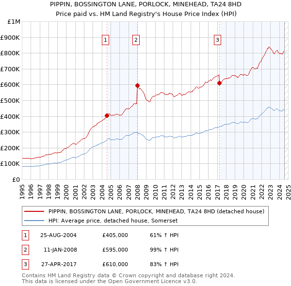 PIPPIN, BOSSINGTON LANE, PORLOCK, MINEHEAD, TA24 8HD: Price paid vs HM Land Registry's House Price Index