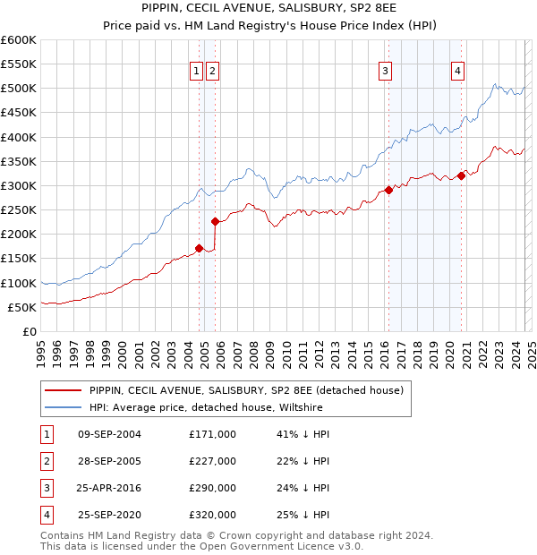 PIPPIN, CECIL AVENUE, SALISBURY, SP2 8EE: Price paid vs HM Land Registry's House Price Index