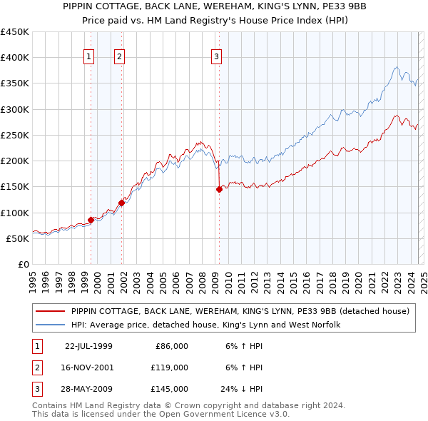 PIPPIN COTTAGE, BACK LANE, WEREHAM, KING'S LYNN, PE33 9BB: Price paid vs HM Land Registry's House Price Index