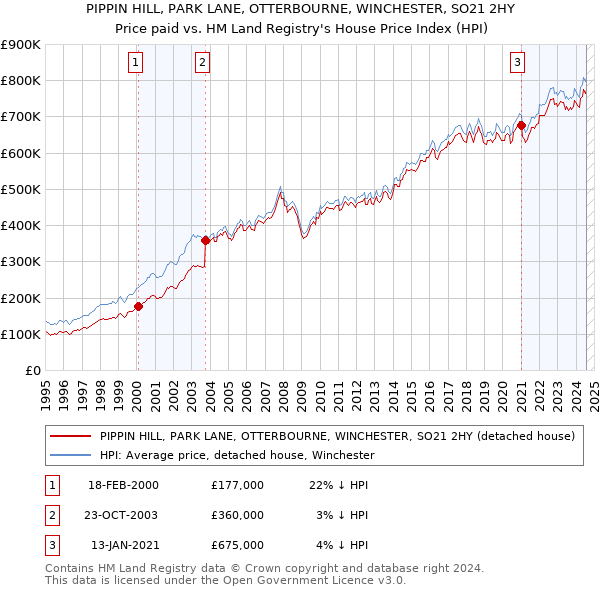 PIPPIN HILL, PARK LANE, OTTERBOURNE, WINCHESTER, SO21 2HY: Price paid vs HM Land Registry's House Price Index