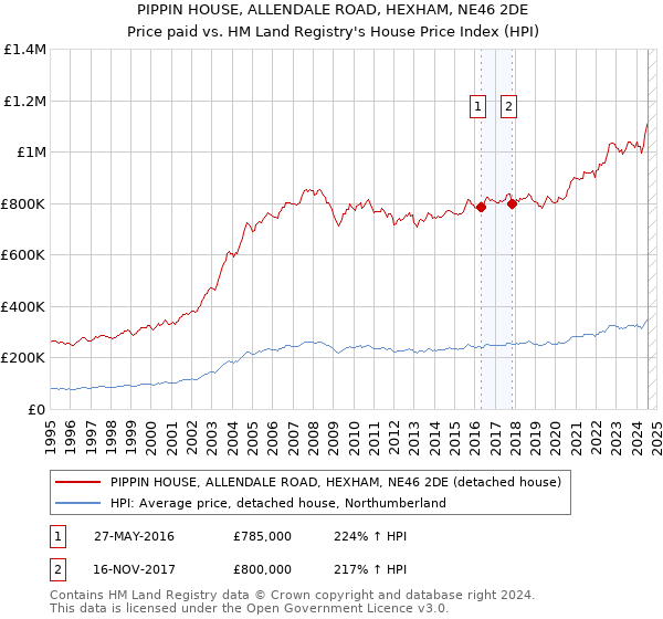 PIPPIN HOUSE, ALLENDALE ROAD, HEXHAM, NE46 2DE: Price paid vs HM Land Registry's House Price Index