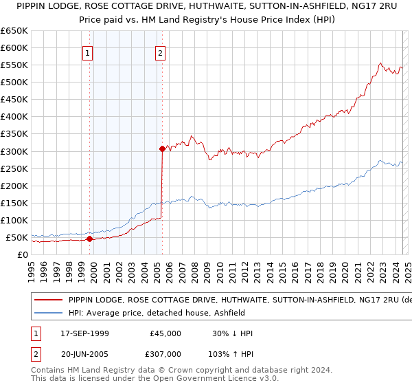 PIPPIN LODGE, ROSE COTTAGE DRIVE, HUTHWAITE, SUTTON-IN-ASHFIELD, NG17 2RU: Price paid vs HM Land Registry's House Price Index