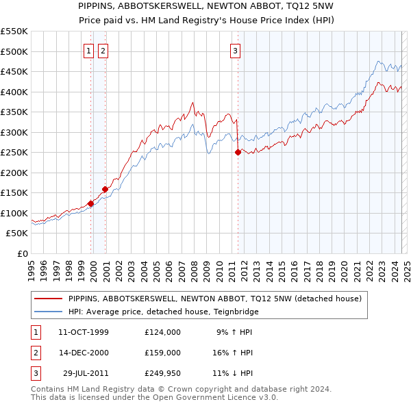 PIPPINS, ABBOTSKERSWELL, NEWTON ABBOT, TQ12 5NW: Price paid vs HM Land Registry's House Price Index