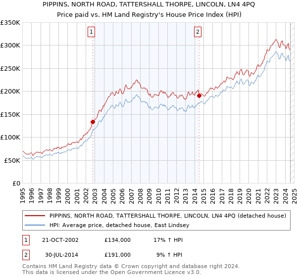 PIPPINS, NORTH ROAD, TATTERSHALL THORPE, LINCOLN, LN4 4PQ: Price paid vs HM Land Registry's House Price Index