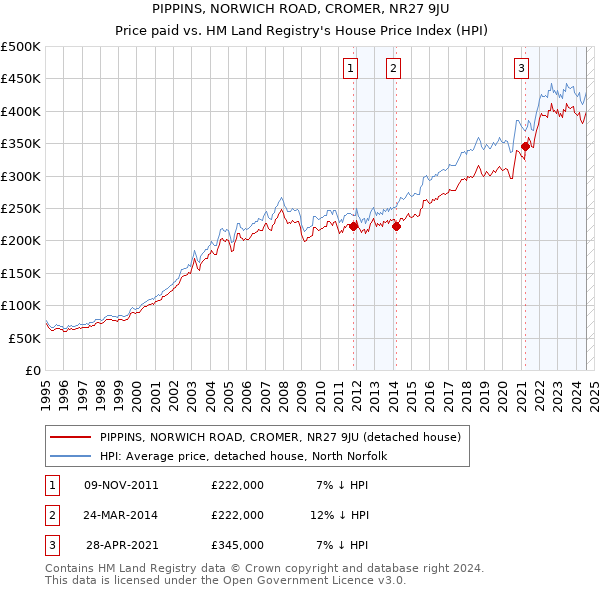 PIPPINS, NORWICH ROAD, CROMER, NR27 9JU: Price paid vs HM Land Registry's House Price Index