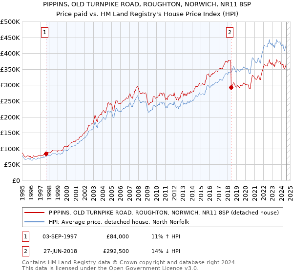 PIPPINS, OLD TURNPIKE ROAD, ROUGHTON, NORWICH, NR11 8SP: Price paid vs HM Land Registry's House Price Index