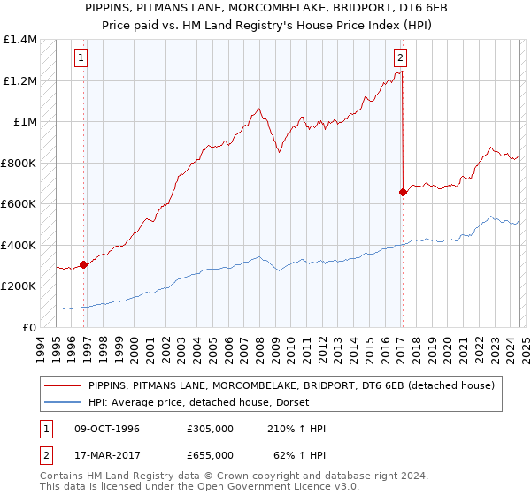 PIPPINS, PITMANS LANE, MORCOMBELAKE, BRIDPORT, DT6 6EB: Price paid vs HM Land Registry's House Price Index