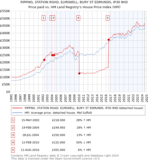 PIPPINS, STATION ROAD, ELMSWELL, BURY ST EDMUNDS, IP30 9HD: Price paid vs HM Land Registry's House Price Index