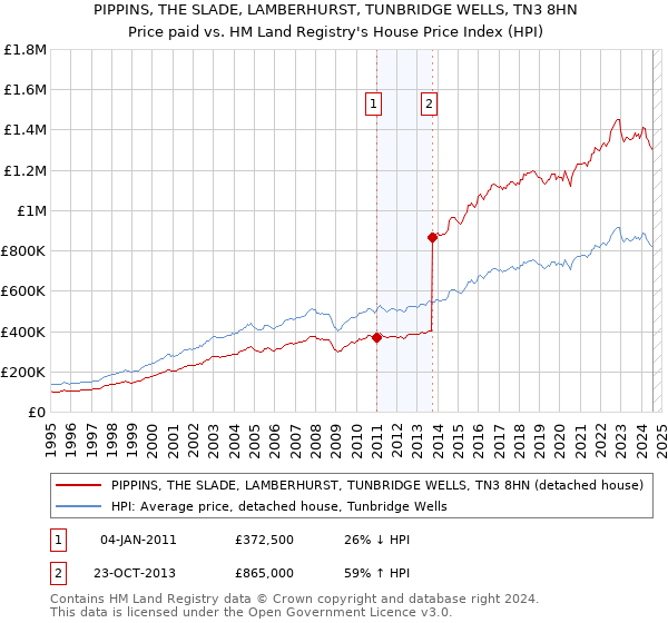 PIPPINS, THE SLADE, LAMBERHURST, TUNBRIDGE WELLS, TN3 8HN: Price paid vs HM Land Registry's House Price Index