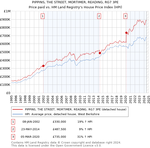 PIPPINS, THE STREET, MORTIMER, READING, RG7 3PE: Price paid vs HM Land Registry's House Price Index