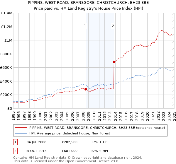 PIPPINS, WEST ROAD, BRANSGORE, CHRISTCHURCH, BH23 8BE: Price paid vs HM Land Registry's House Price Index