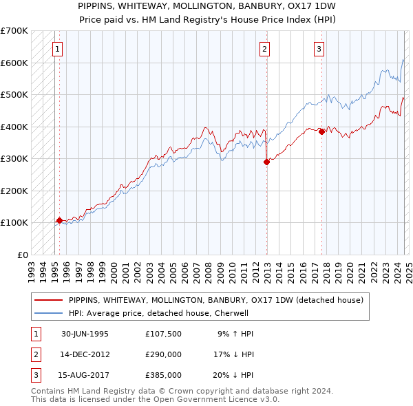 PIPPINS, WHITEWAY, MOLLINGTON, BANBURY, OX17 1DW: Price paid vs HM Land Registry's House Price Index