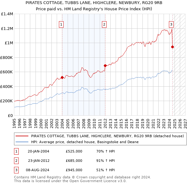 PIRATES COTTAGE, TUBBS LANE, HIGHCLERE, NEWBURY, RG20 9RB: Price paid vs HM Land Registry's House Price Index