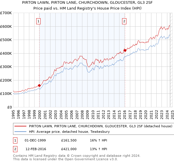 PIRTON LAWN, PIRTON LANE, CHURCHDOWN, GLOUCESTER, GL3 2SF: Price paid vs HM Land Registry's House Price Index