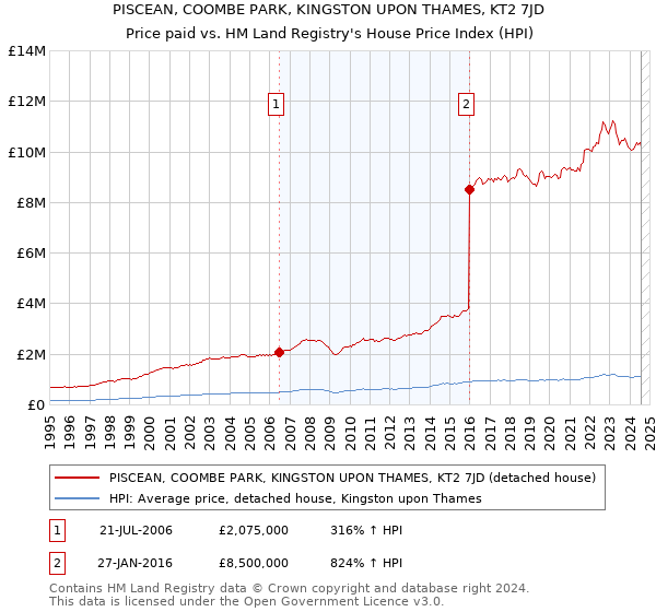 PISCEAN, COOMBE PARK, KINGSTON UPON THAMES, KT2 7JD: Price paid vs HM Land Registry's House Price Index