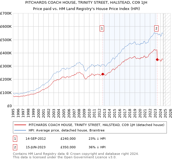 PITCHARDS COACH HOUSE, TRINITY STREET, HALSTEAD, CO9 1JH: Price paid vs HM Land Registry's House Price Index