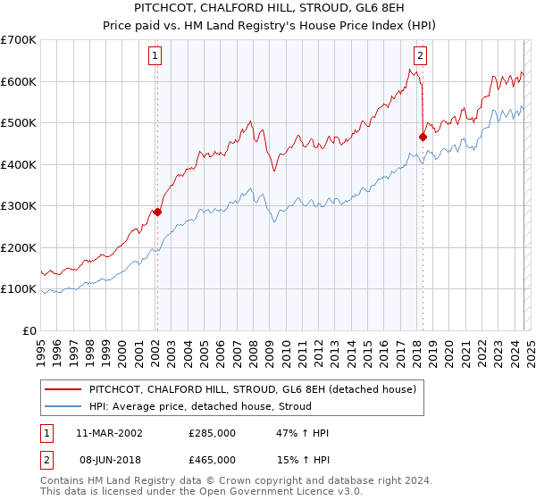 PITCHCOT, CHALFORD HILL, STROUD, GL6 8EH: Price paid vs HM Land Registry's House Price Index