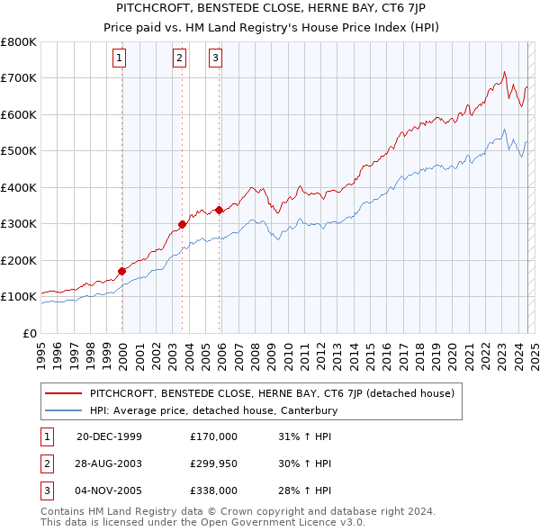 PITCHCROFT, BENSTEDE CLOSE, HERNE BAY, CT6 7JP: Price paid vs HM Land Registry's House Price Index