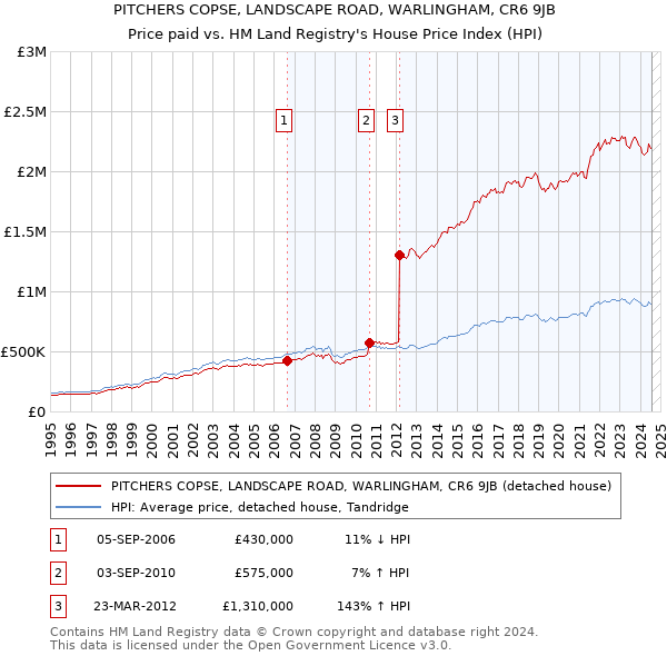 PITCHERS COPSE, LANDSCAPE ROAD, WARLINGHAM, CR6 9JB: Price paid vs HM Land Registry's House Price Index