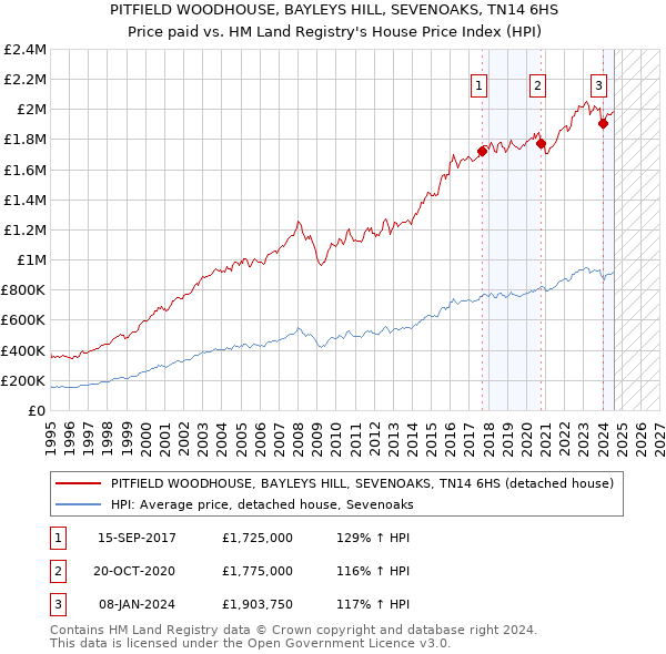 PITFIELD WOODHOUSE, BAYLEYS HILL, SEVENOAKS, TN14 6HS: Price paid vs HM Land Registry's House Price Index