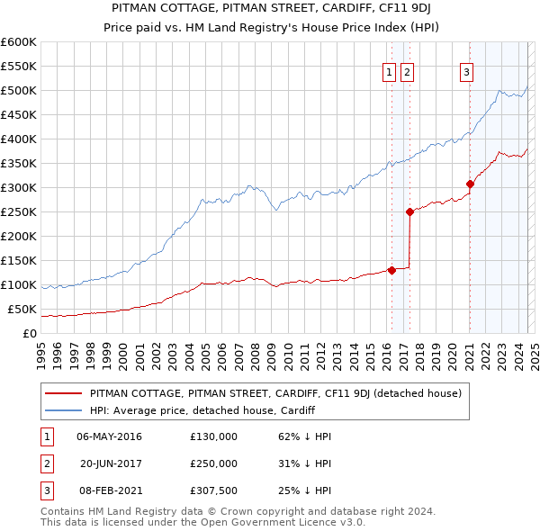 PITMAN COTTAGE, PITMAN STREET, CARDIFF, CF11 9DJ: Price paid vs HM Land Registry's House Price Index