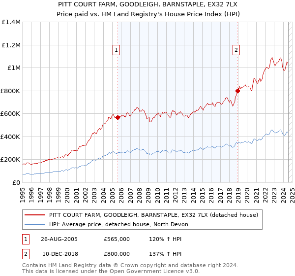 PITT COURT FARM, GOODLEIGH, BARNSTAPLE, EX32 7LX: Price paid vs HM Land Registry's House Price Index