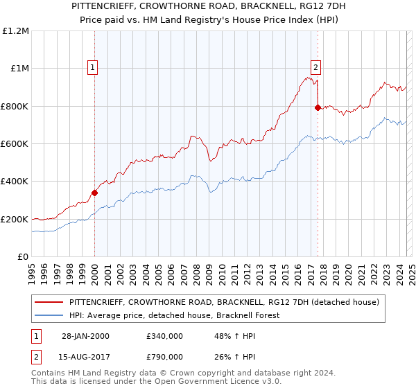 PITTENCRIEFF, CROWTHORNE ROAD, BRACKNELL, RG12 7DH: Price paid vs HM Land Registry's House Price Index