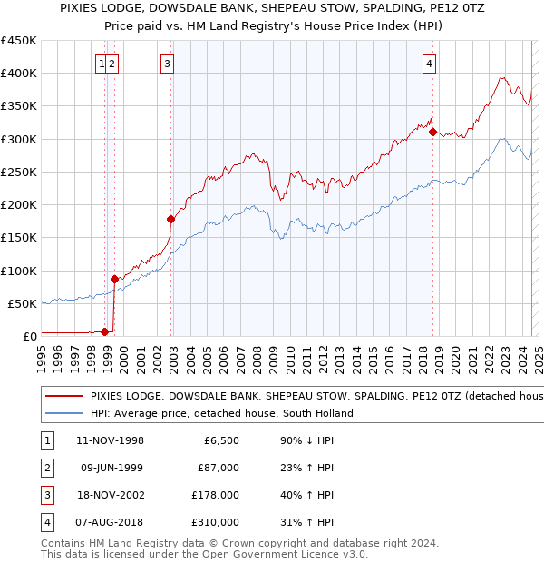 PIXIES LODGE, DOWSDALE BANK, SHEPEAU STOW, SPALDING, PE12 0TZ: Price paid vs HM Land Registry's House Price Index