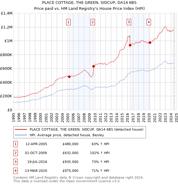 PLACE COTTAGE, THE GREEN, SIDCUP, DA14 6BS: Price paid vs HM Land Registry's House Price Index