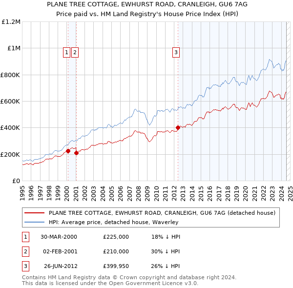 PLANE TREE COTTAGE, EWHURST ROAD, CRANLEIGH, GU6 7AG: Price paid vs HM Land Registry's House Price Index