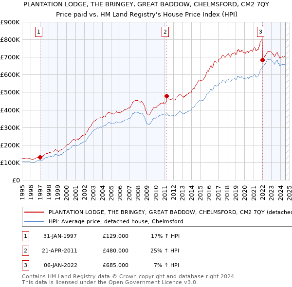 PLANTATION LODGE, THE BRINGEY, GREAT BADDOW, CHELMSFORD, CM2 7QY: Price paid vs HM Land Registry's House Price Index