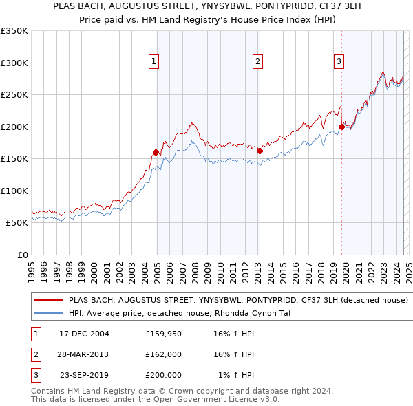 PLAS BACH, AUGUSTUS STREET, YNYSYBWL, PONTYPRIDD, CF37 3LH: Price paid vs HM Land Registry's House Price Index