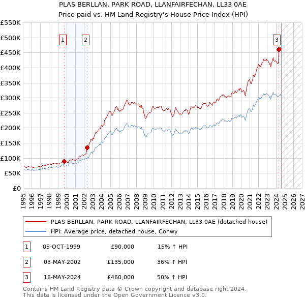 PLAS BERLLAN, PARK ROAD, LLANFAIRFECHAN, LL33 0AE: Price paid vs HM Land Registry's House Price Index