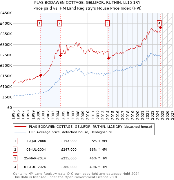 PLAS BODAWEN COTTAGE, GELLIFOR, RUTHIN, LL15 1RY: Price paid vs HM Land Registry's House Price Index