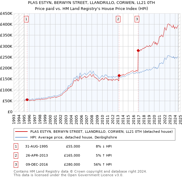 PLAS ESTYN, BERWYN STREET, LLANDRILLO, CORWEN, LL21 0TH: Price paid vs HM Land Registry's House Price Index