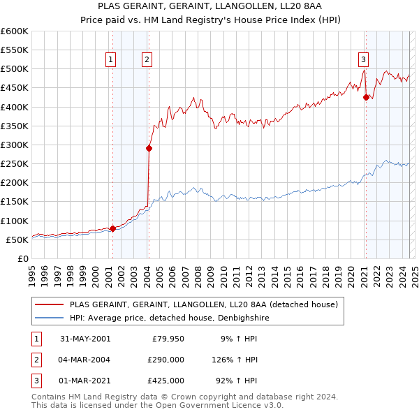 PLAS GERAINT, GERAINT, LLANGOLLEN, LL20 8AA: Price paid vs HM Land Registry's House Price Index