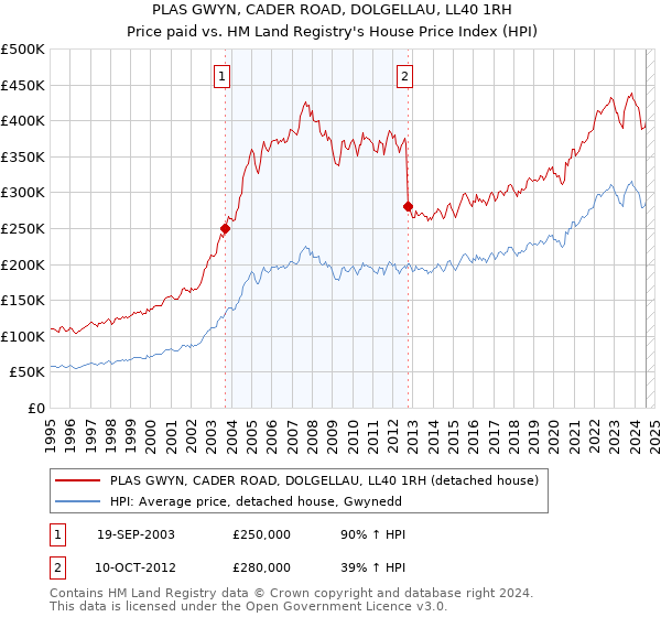 PLAS GWYN, CADER ROAD, DOLGELLAU, LL40 1RH: Price paid vs HM Land Registry's House Price Index