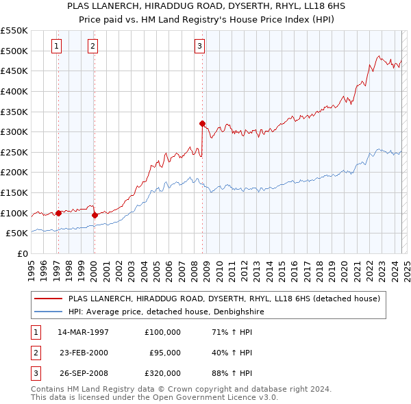 PLAS LLANERCH, HIRADDUG ROAD, DYSERTH, RHYL, LL18 6HS: Price paid vs HM Land Registry's House Price Index