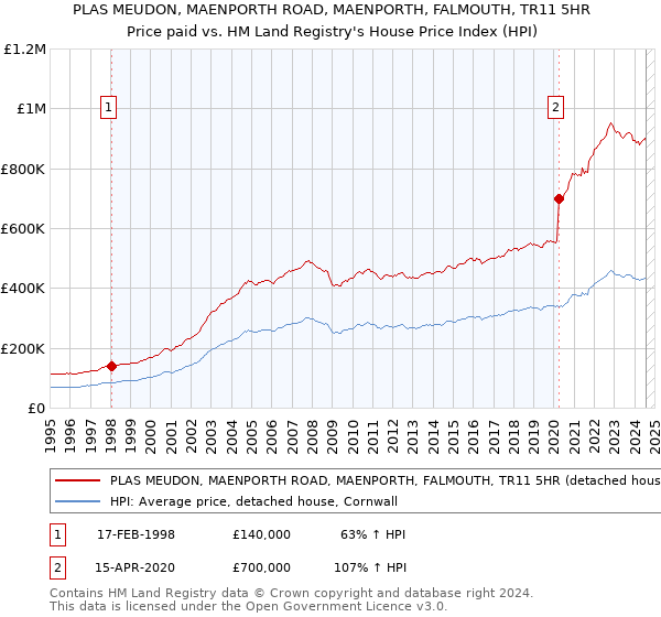 PLAS MEUDON, MAENPORTH ROAD, MAENPORTH, FALMOUTH, TR11 5HR: Price paid vs HM Land Registry's House Price Index