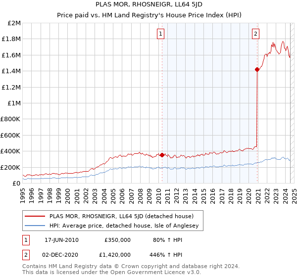 PLAS MOR, RHOSNEIGR, LL64 5JD: Price paid vs HM Land Registry's House Price Index